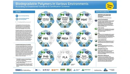 Foto de Nova-Institute atualiza guia sobre biodegradabilidade de pol�meros em diferentes ambientes