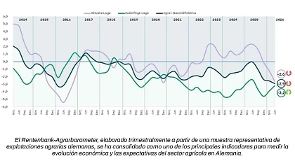 Foto de El �nimo del campo alem�n cae a su nivel m�s bajo desde 2016