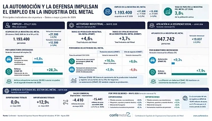 Foto de La automoci�n y la defensa impulsan el empleo en la industria del metal durante el segundo trimestre de 2026