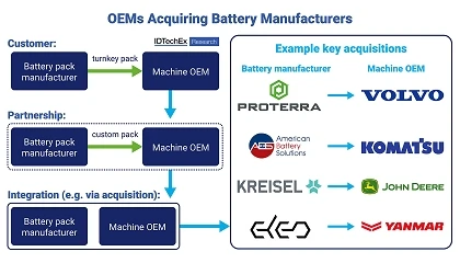Foto de El mercado de la maquinaria el�ctrica todoterreno acelera su crecimiento y redefine el futuro de las bater�as