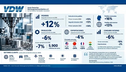 Foto de La industria alemana de la m�quina-herramienta registra un aumento del 14% de los pedidos en el primer semestre