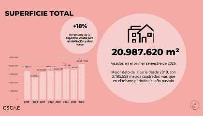 Foto de El sector de la edificación en España crece casi un 20% en la primera mitad del año