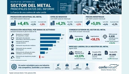 Foto de La producci�n industrial del metal aumenta un 4,4% en julio