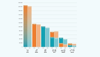 Foto de Las ventas de la industria española de alimentación de animales de compañía crecieron un 6% en 2025