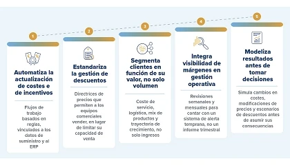 Foto de La brecha del margen: por qu� proteger la rentabilidad es m�s dif�cil de lo que parece