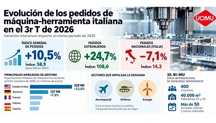 Foto de Ucimu registra un aumento del 10,5% en los pedidos de m�quinas-herramienta en el tercer trimestre de 2026