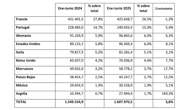 Foto de La exportación española de muebles cierra el primer semestre de 2025 con un crecimiento del 3,8%