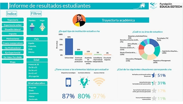 Foto de El 72% de los profesionales logra una promoción gracias a la formación online, según un estudio internacional