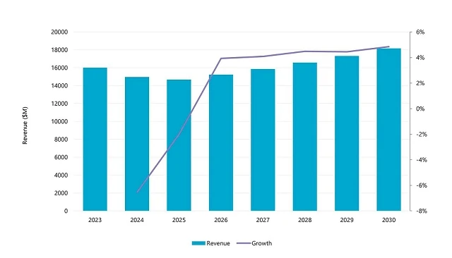 Foto de El mercado de los controles de movimiento crecerá un 3,9% en 2026