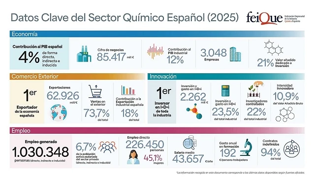 Foto de La industria qu�mica mantiene su estabilidad en 2025, pero reclama medidas energ�ticas estructurales ante el riesgo de desinversi�n