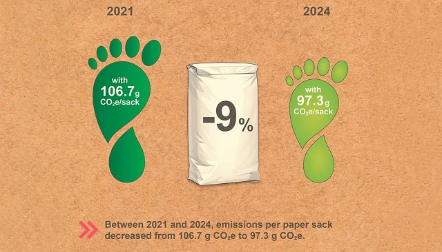 Foto de Los sacos de papel europeos reducen su huella de carbono un 9% entre 2021 y 2024