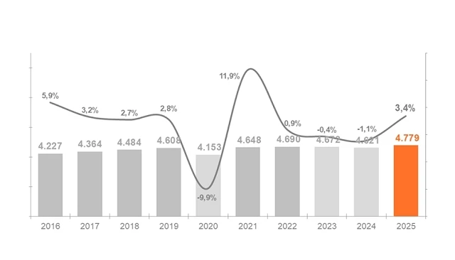 Foto de El sector del mueble cierra 2025 con un incremento de ventas del 3,4% por encima del PIB total del país