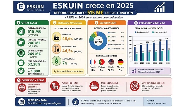 Foto de Eskuin sigue creciendo en 2025 y alcanza la cifra de facturación más alta de su historia