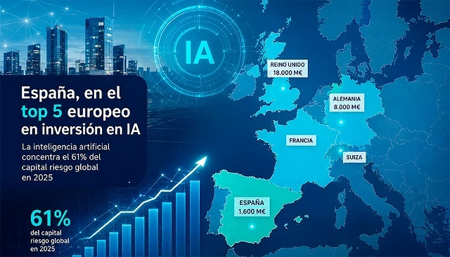 Foto de España entra en el top 5 europeo en captación de fondos para IA