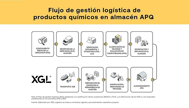 Foto de Claves log�sticas para el almacenamiento seguro de productos qu�micos