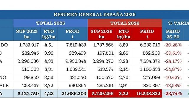 Foto de ACCOE estima un descenso del 24% en la próxima cosecha de cereal en España
