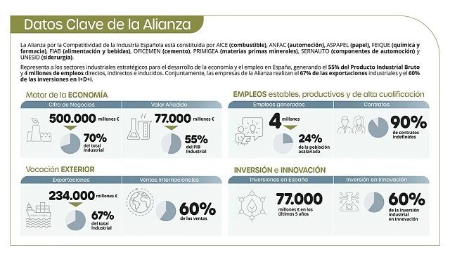 Foto de La industria pide al Gobierno que el impulso del biometano no perjudique la competitividad industrial