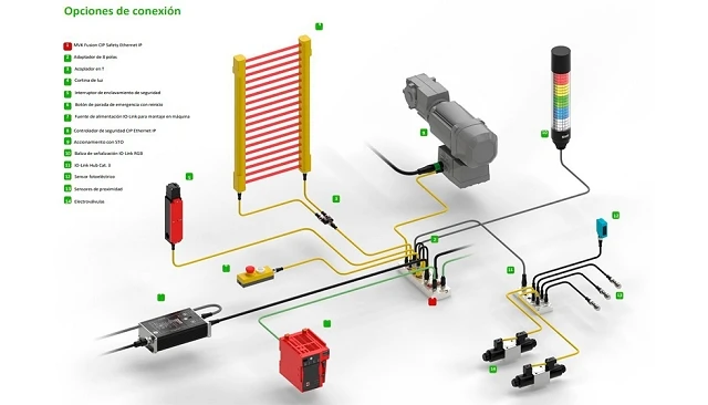 Foto de Descentralización real para la seguridad en campo con MVK Fusion CIP Safety de Murrelektronik