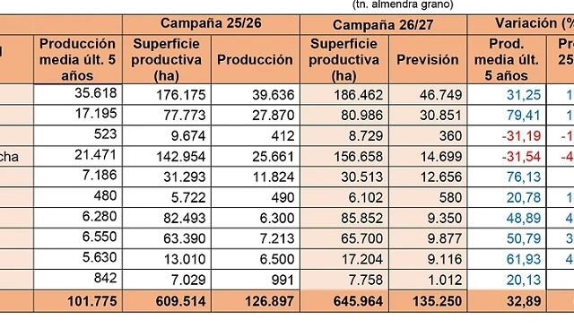 Foto de El sector productor estima una cosecha de almendra un 6% superior a la �ltima campa�a