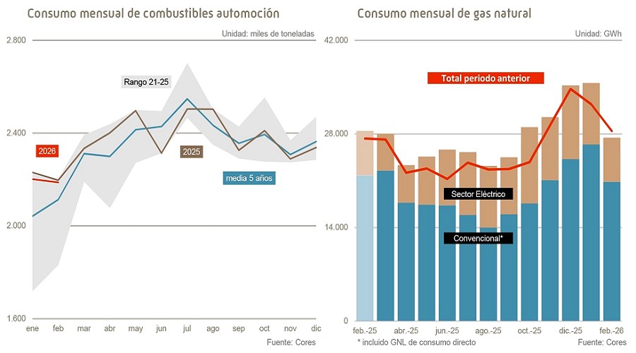 Foto de El consumo de combustibles de automoci�n descendi� un 0,8% en febrero de 2026