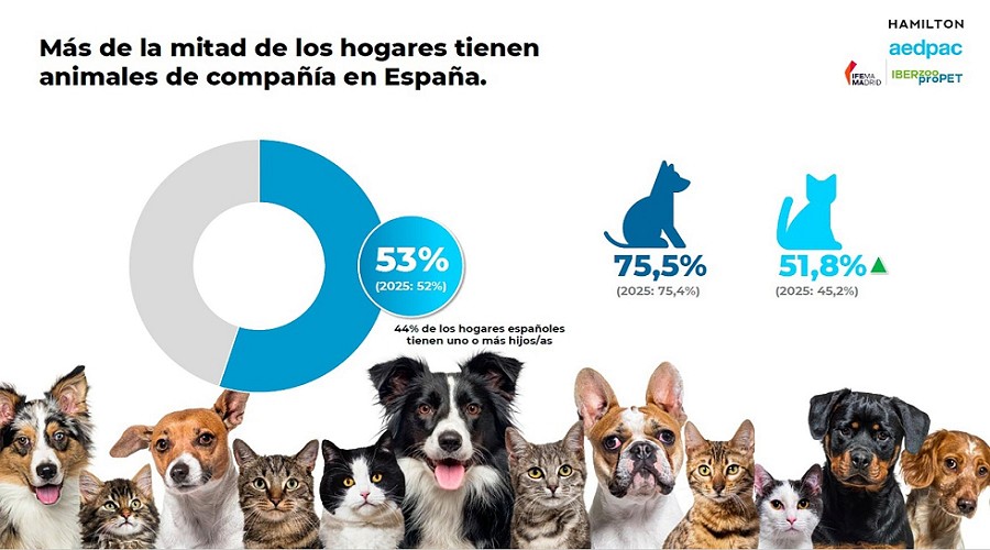 Foto de El pet parent espa�ol impulsa el crecimiento del sector con m�s gasto, v�nculo emocional y demanda pet friendly