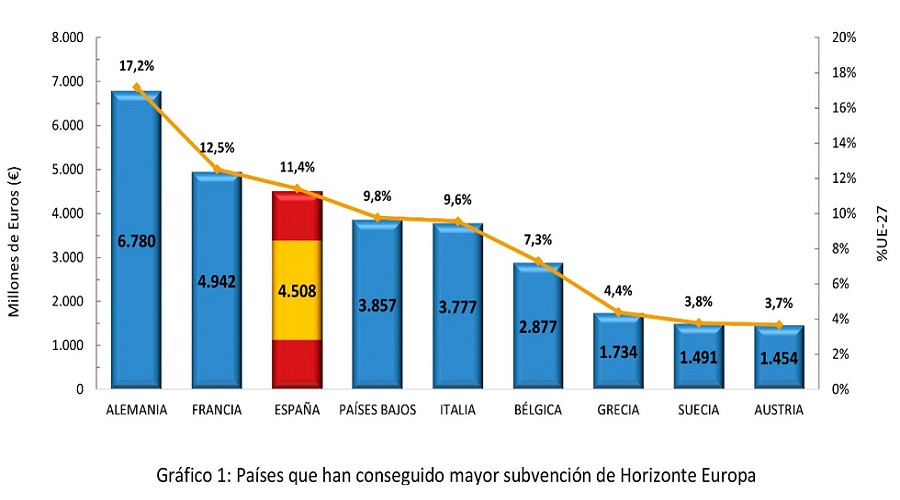 Foto de Espa�a en Horizonte Europa: consolidaci�n y liderazgo