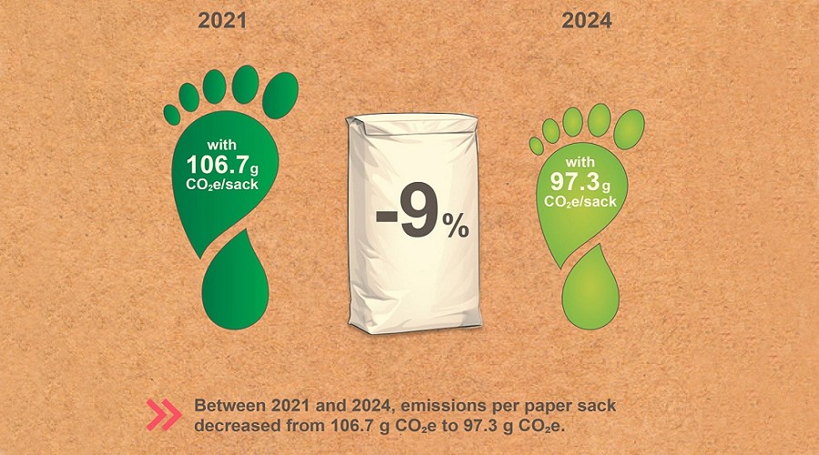 Foto de Los sacos de papel europeos reducen su huella de carbono un 9% entre 2021 y 2024