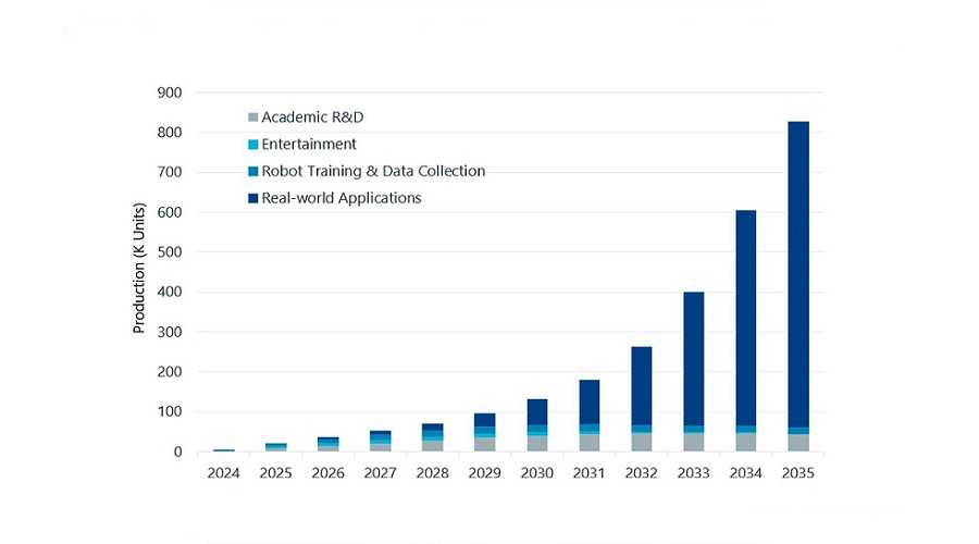 Foto de Los ingresos del sector de los robots humanoides alcanzar�n los 15.000 millones de d�lares en 2035