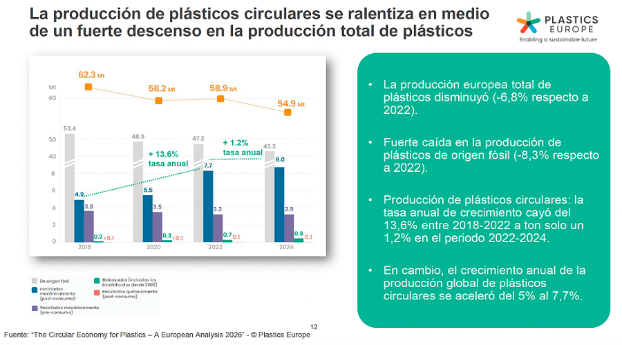 Foto de La circularidad del pl�stico pierde impulso en Europa pese al avance del reciclaje