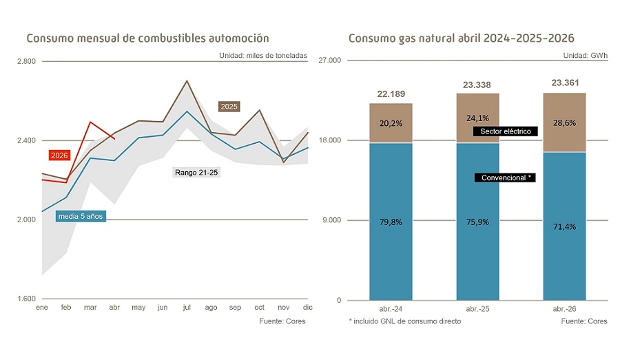 Foto de El consumo de combustibles de automoci�n cay� un 1,2% en abril de 2026
