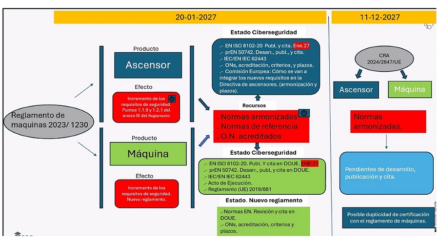 Foto de Aecae analiza el impacto del nuevo Reglamento de M�quinas y los retos de ciberseguridad