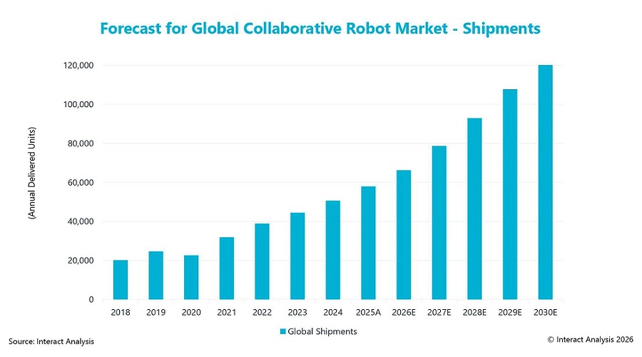 Foto de Las ventas de robots colaborativos se duplicar�n en 2030