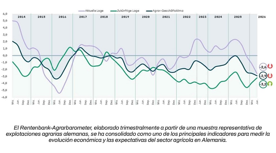 Foto de El �nimo del campo alem�n cae a su nivel m�s bajo desde 2016