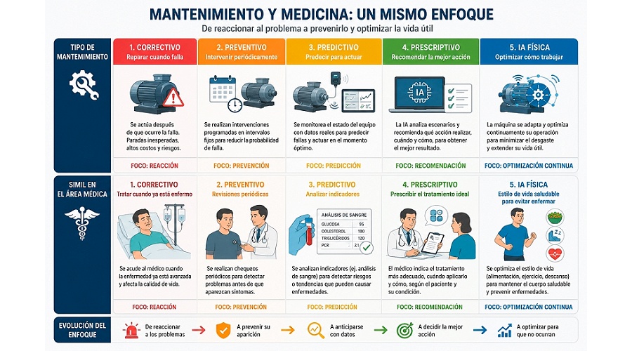 Foto de M�s all� del mantenimiento prescriptivo: el papel de la IA F�sica