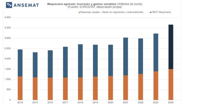 Imagen del artculo El sector agrario contina invirtiendo en tecnologas rentables