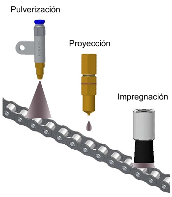 de lubricación para cadenas Intza - Metalmecánica - Equipos de lubricación para cadenas