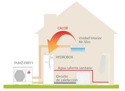 Aire acondicionado con bomba de calor: ventajas y características