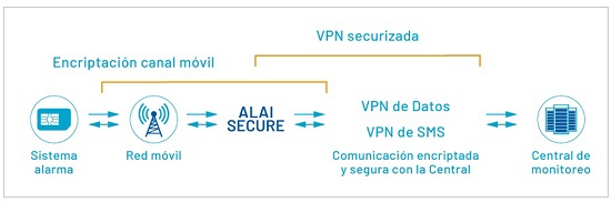 Foto de VPN Securizada