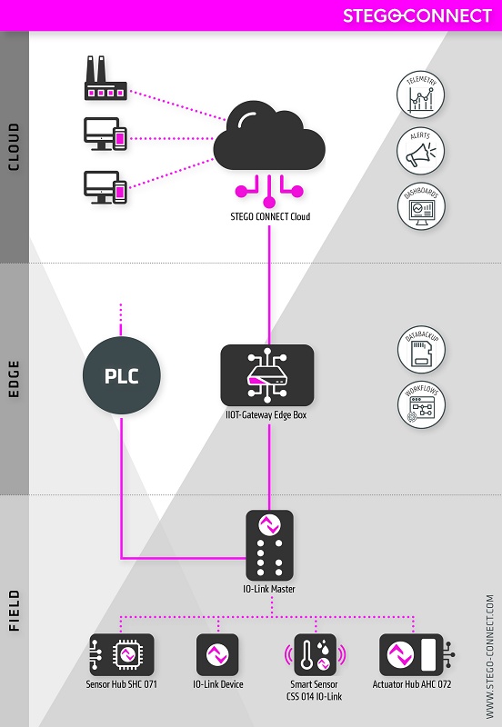 Foto de Plataforma IIoT