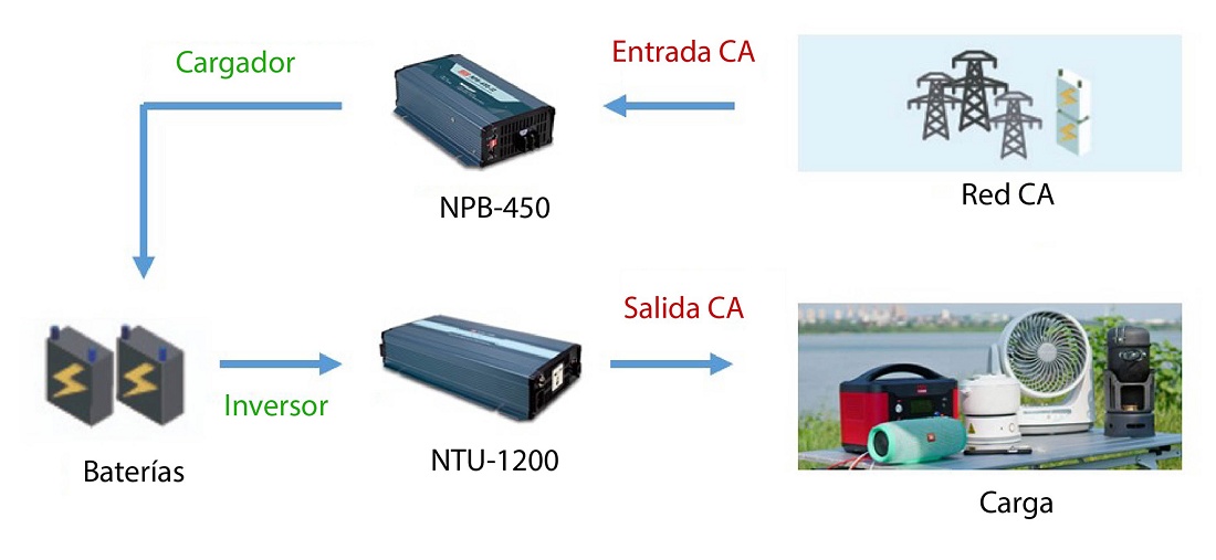 Foto de Solución UPS para almacenamiento de energía móvil