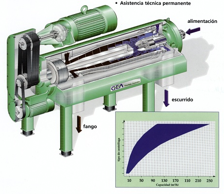 Foto de Decantadoras centrífugas