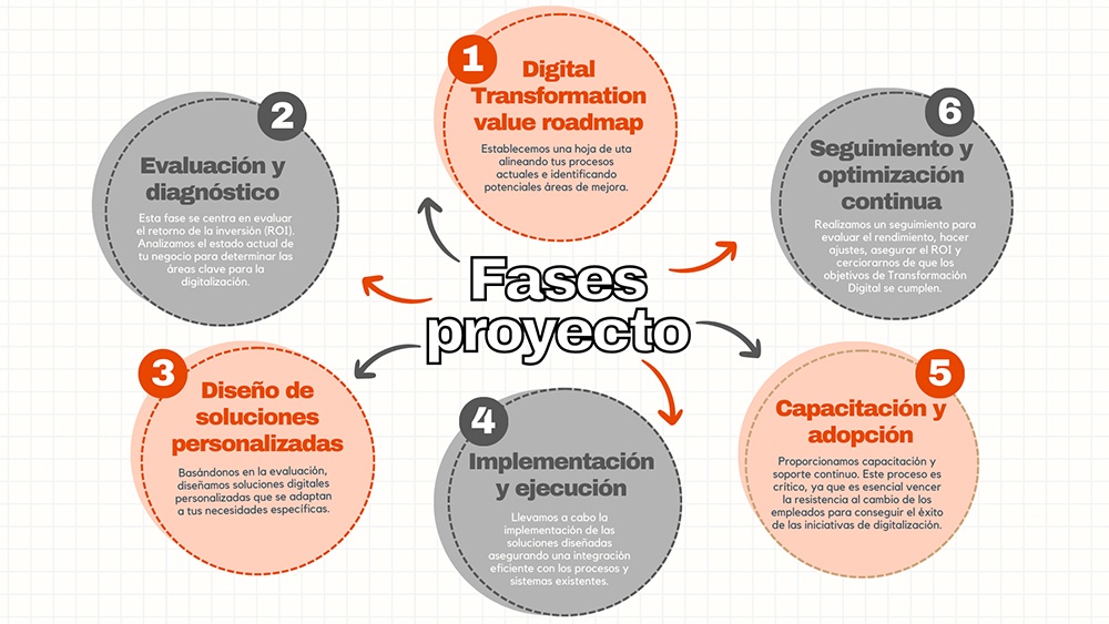 Foto deProyectos de transformación digital industrial