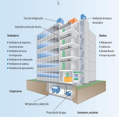 Foto de Variadores de CA para edificios