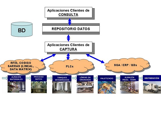 Foto de Sistema de trazabilidad