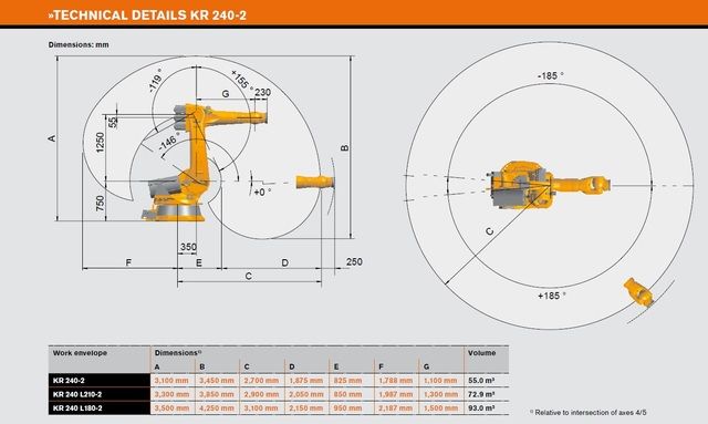 Robot kuka kr 240 reacondicionado + garantía 1 año