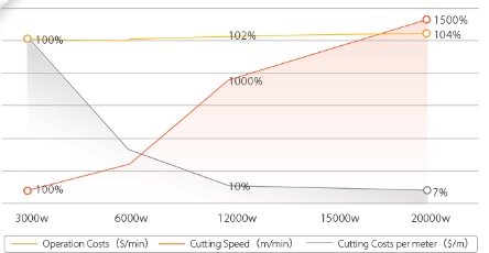 ¿Por qué elegir alta potencia para el corte por láser?