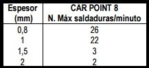 Grupo de soldar Pei Car Point por puntos portátil