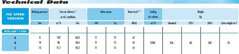 Compresor Rollair 1500t