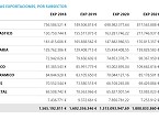 Ranking anual de exportaciones, por subsectores. Enero-septiembre 2022. Fuente: amec ascon.