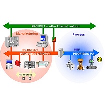 Cursos de S7 Profibus